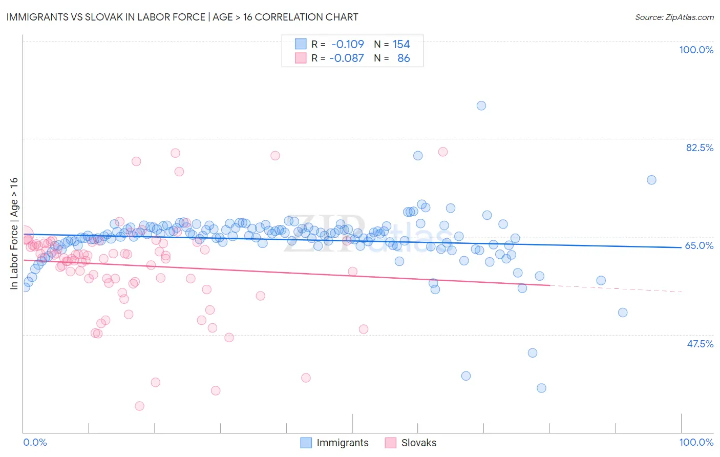 Immigrants vs Slovak In Labor Force | Age > 16
