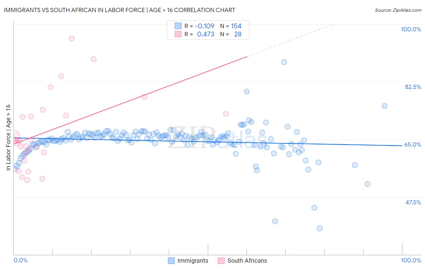 Immigrants vs South African In Labor Force | Age > 16
