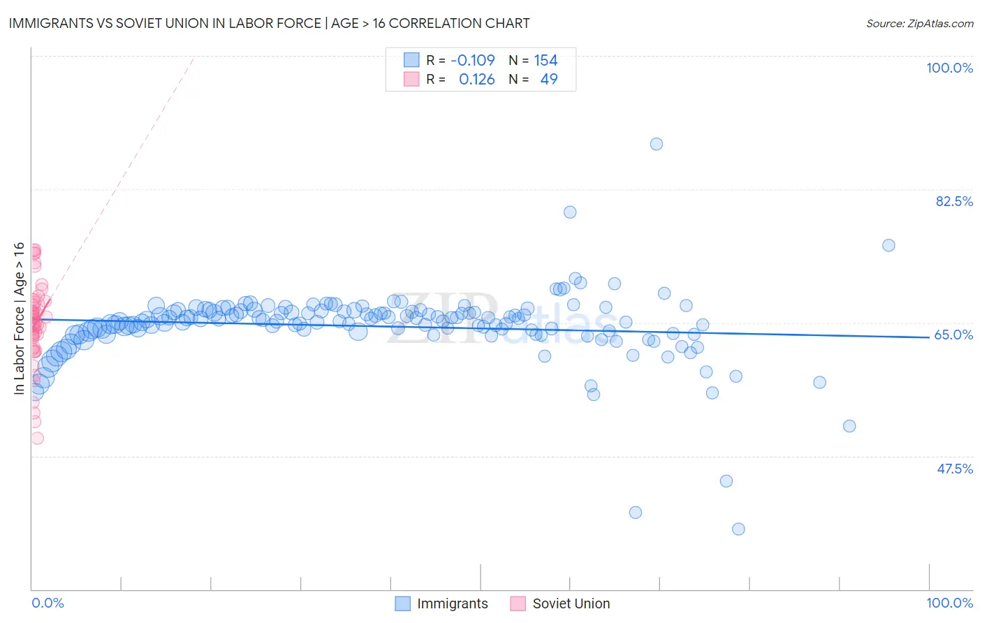 Immigrants vs Soviet Union In Labor Force | Age > 16
