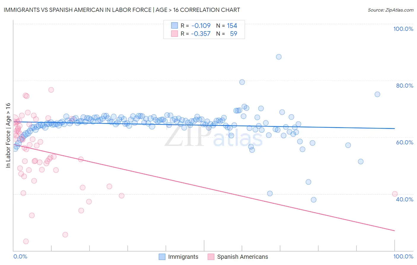 Immigrants vs Spanish American In Labor Force | Age > 16
