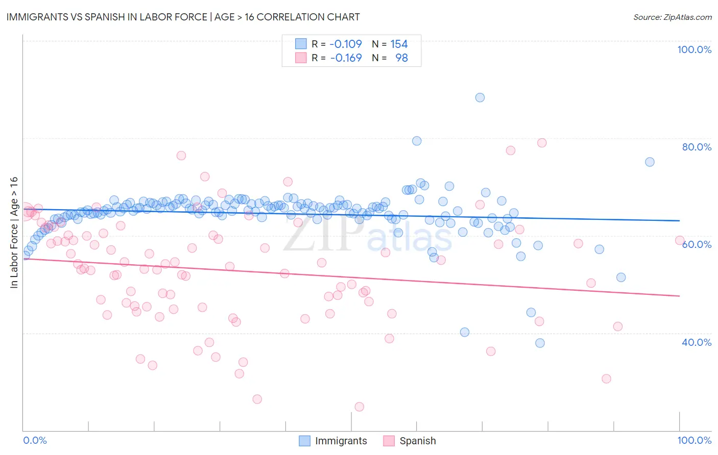 Immigrants vs Spanish In Labor Force | Age > 16