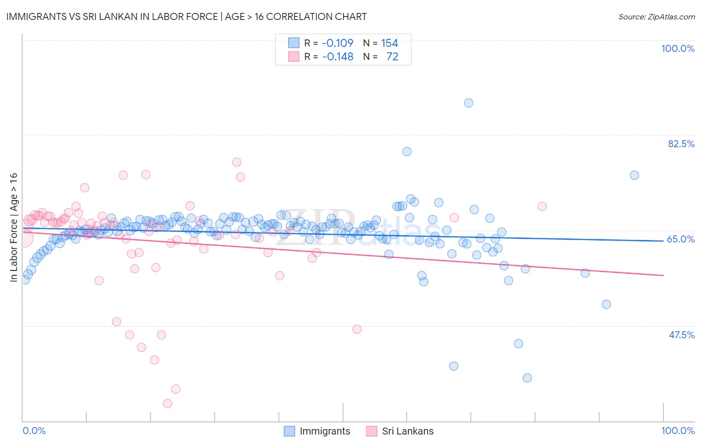 Immigrants vs Sri Lankan In Labor Force | Age > 16