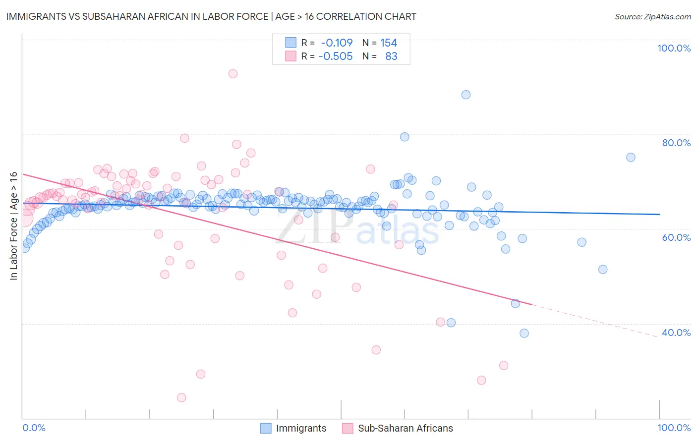 Immigrants vs Subsaharan African In Labor Force | Age > 16