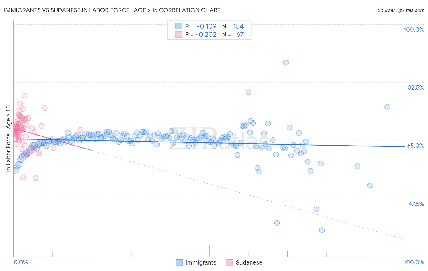 Immigrants vs Sudanese In Labor Force | Age > 16