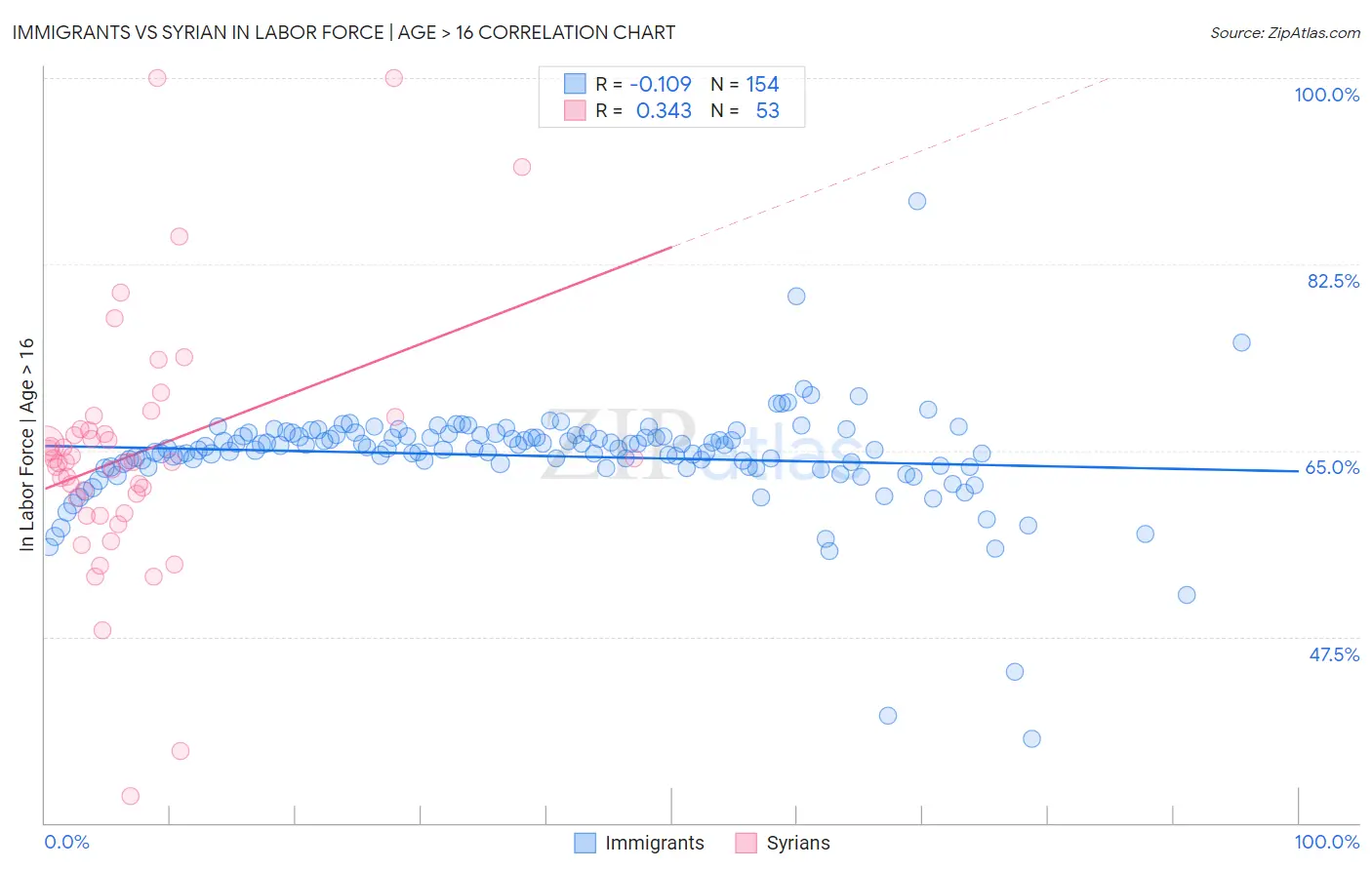 Immigrants vs Syrian In Labor Force | Age > 16
