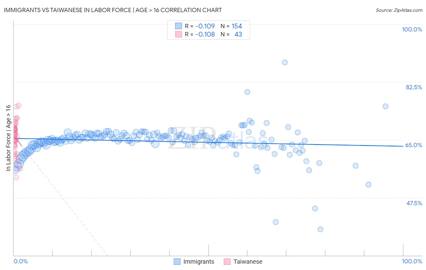 Immigrants vs Taiwanese In Labor Force | Age > 16