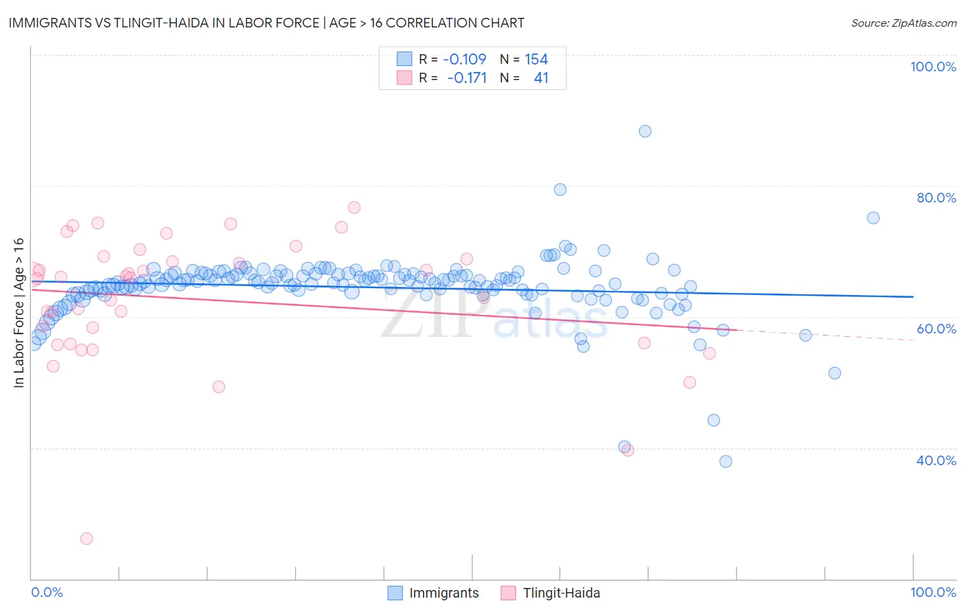 Immigrants vs Tlingit-Haida In Labor Force | Age > 16