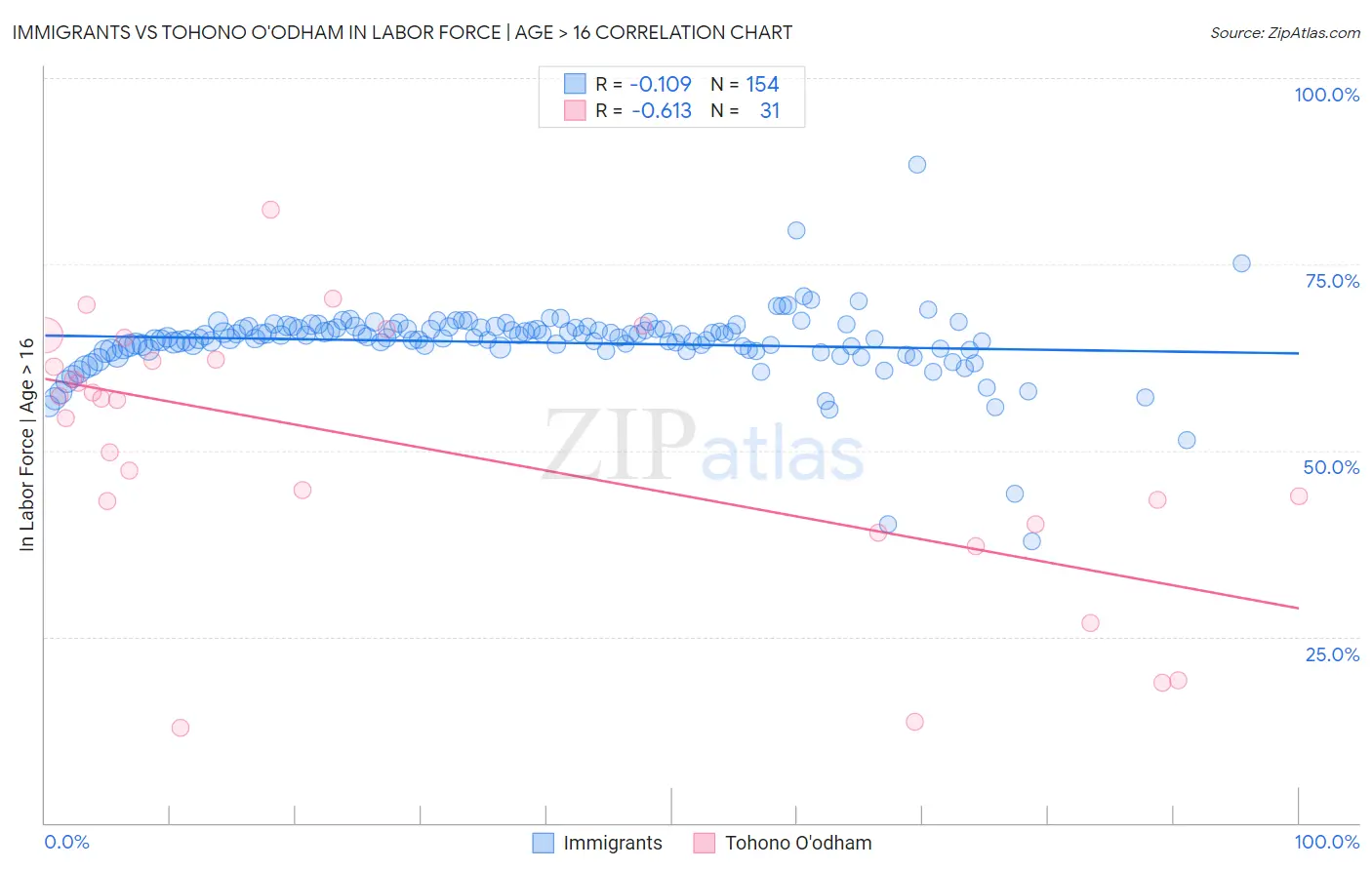 Immigrants vs Tohono O'odham In Labor Force | Age > 16