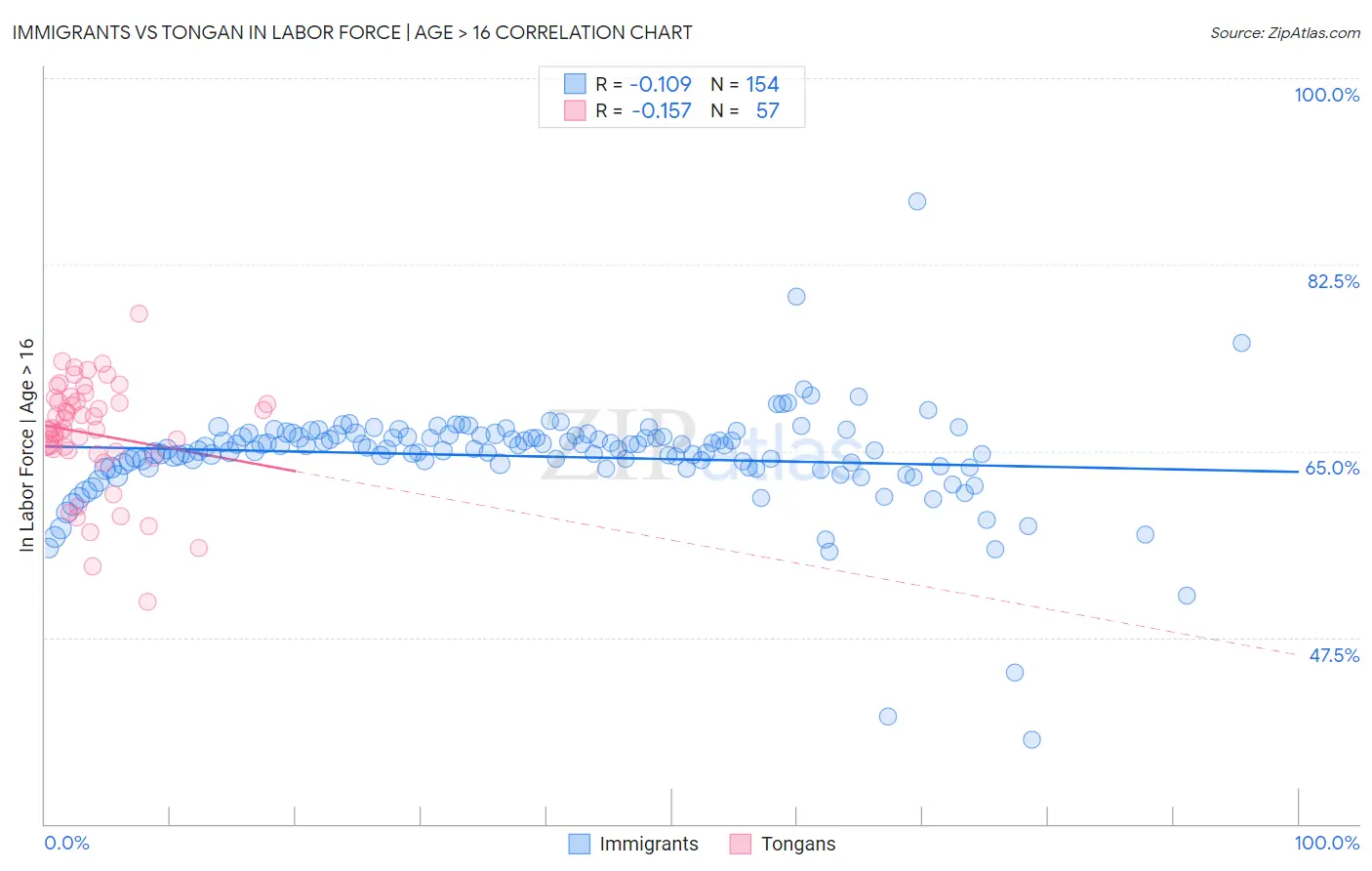 Immigrants vs Tongan In Labor Force | Age > 16