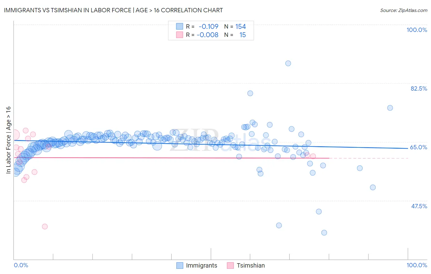Immigrants vs Tsimshian In Labor Force | Age > 16