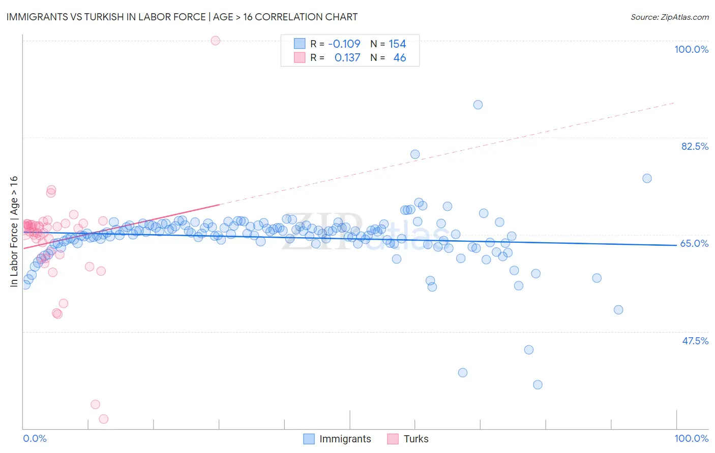 Immigrants vs Turkish In Labor Force | Age > 16