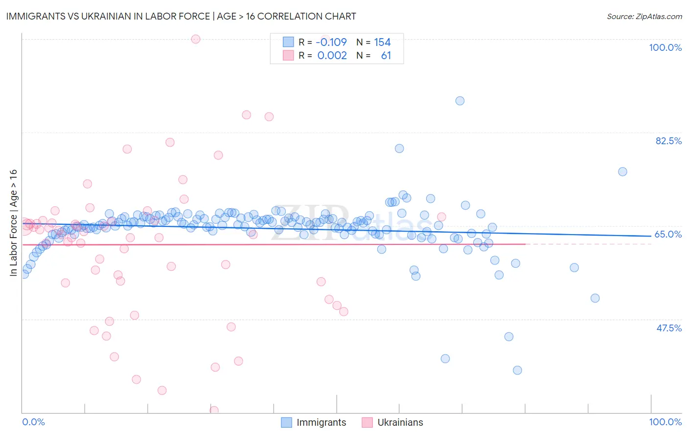 Immigrants vs Ukrainian In Labor Force | Age > 16