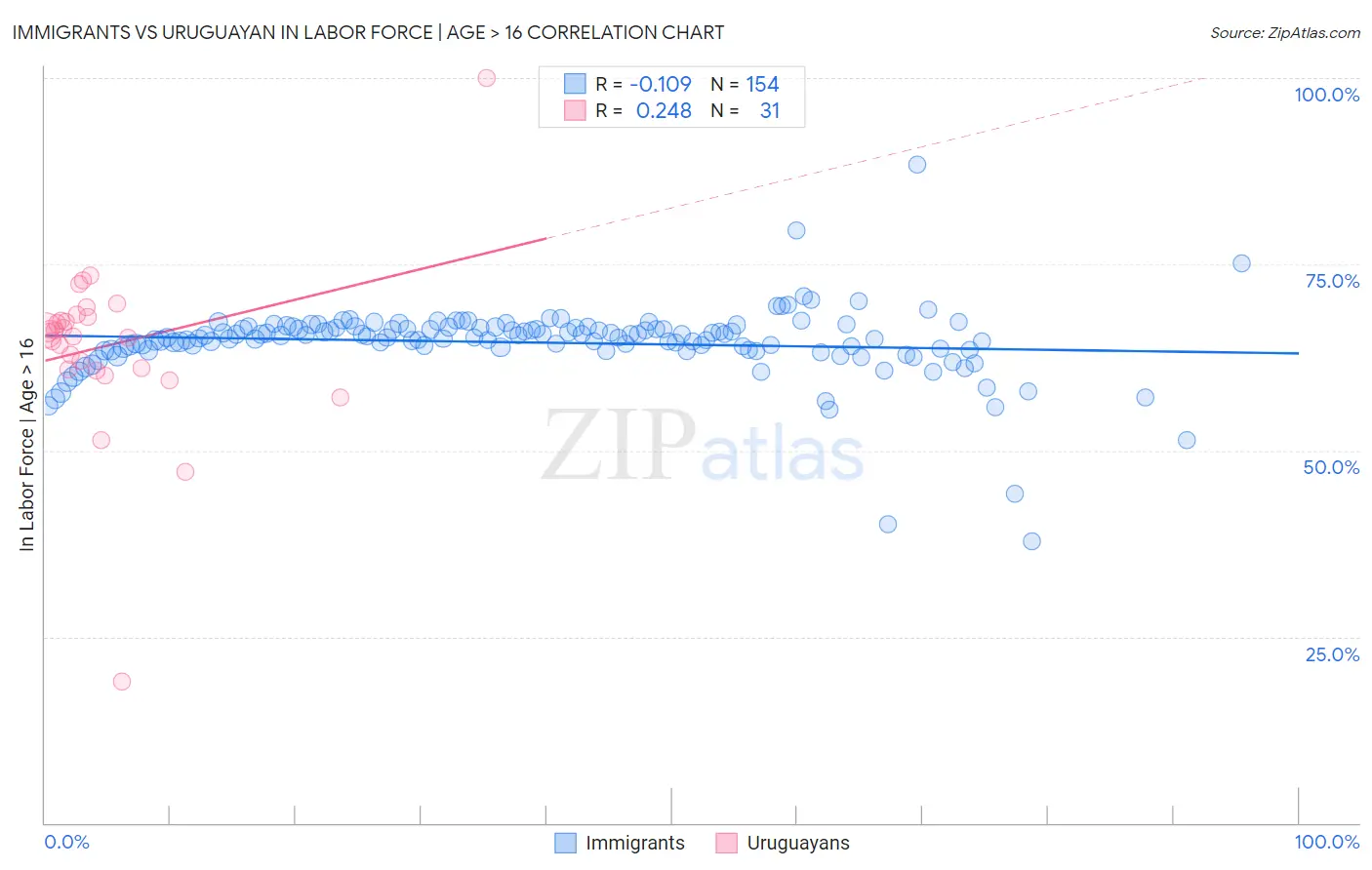 Immigrants vs Uruguayan In Labor Force | Age > 16