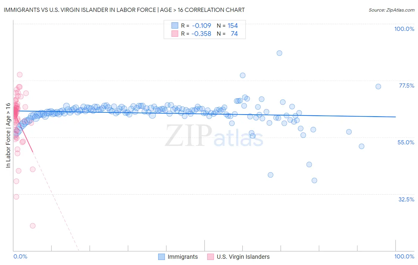 Immigrants vs U.S. Virgin Islander In Labor Force | Age > 16