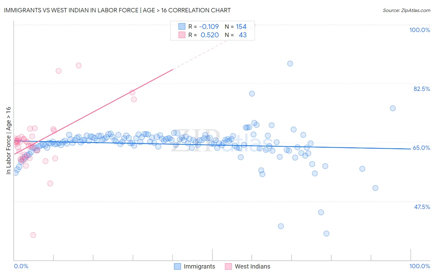 Immigrants vs West Indian In Labor Force | Age > 16