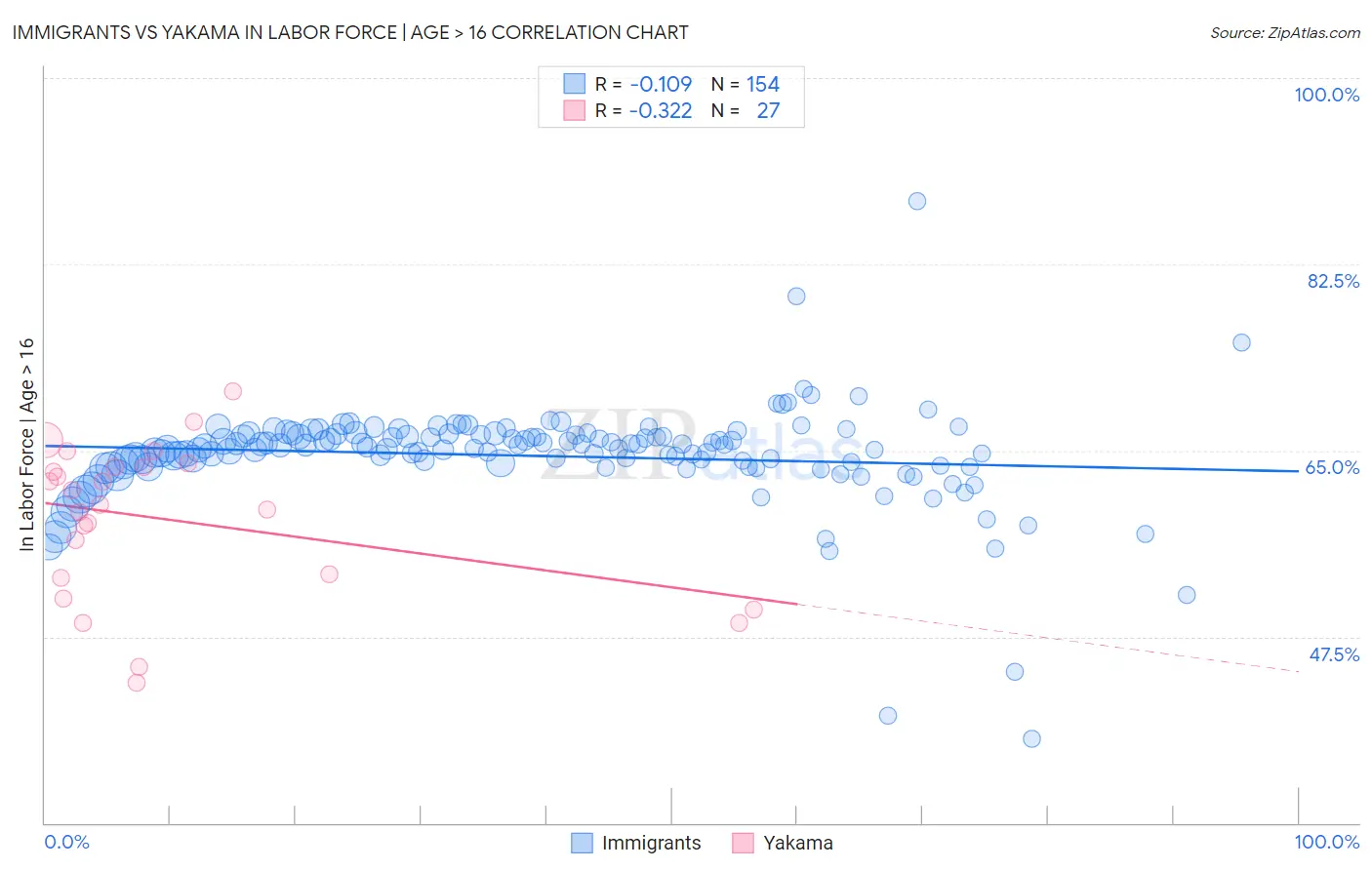 Immigrants vs Yakama In Labor Force | Age > 16