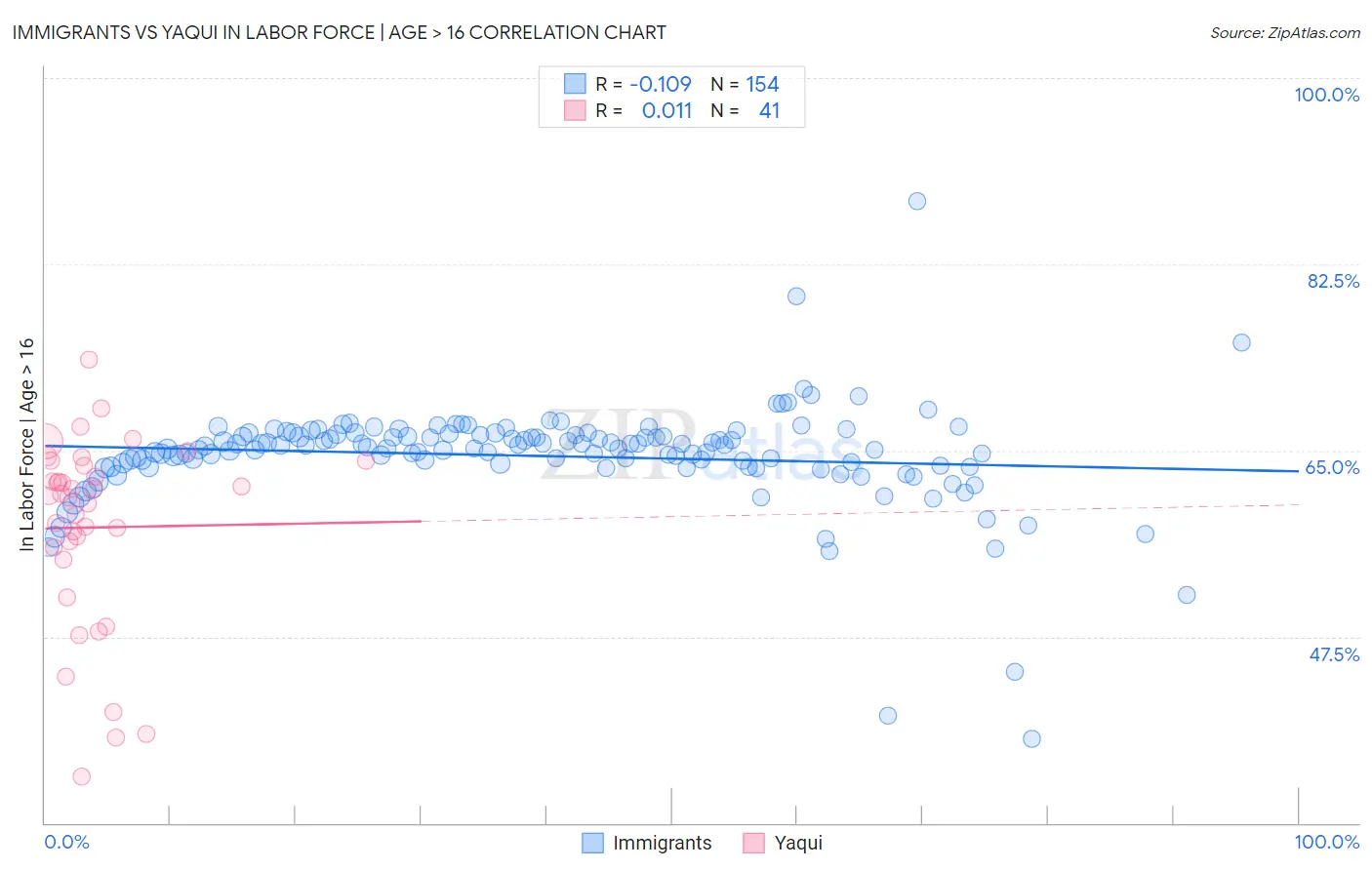 Immigrants vs Yaqui In Labor Force | Age > 16