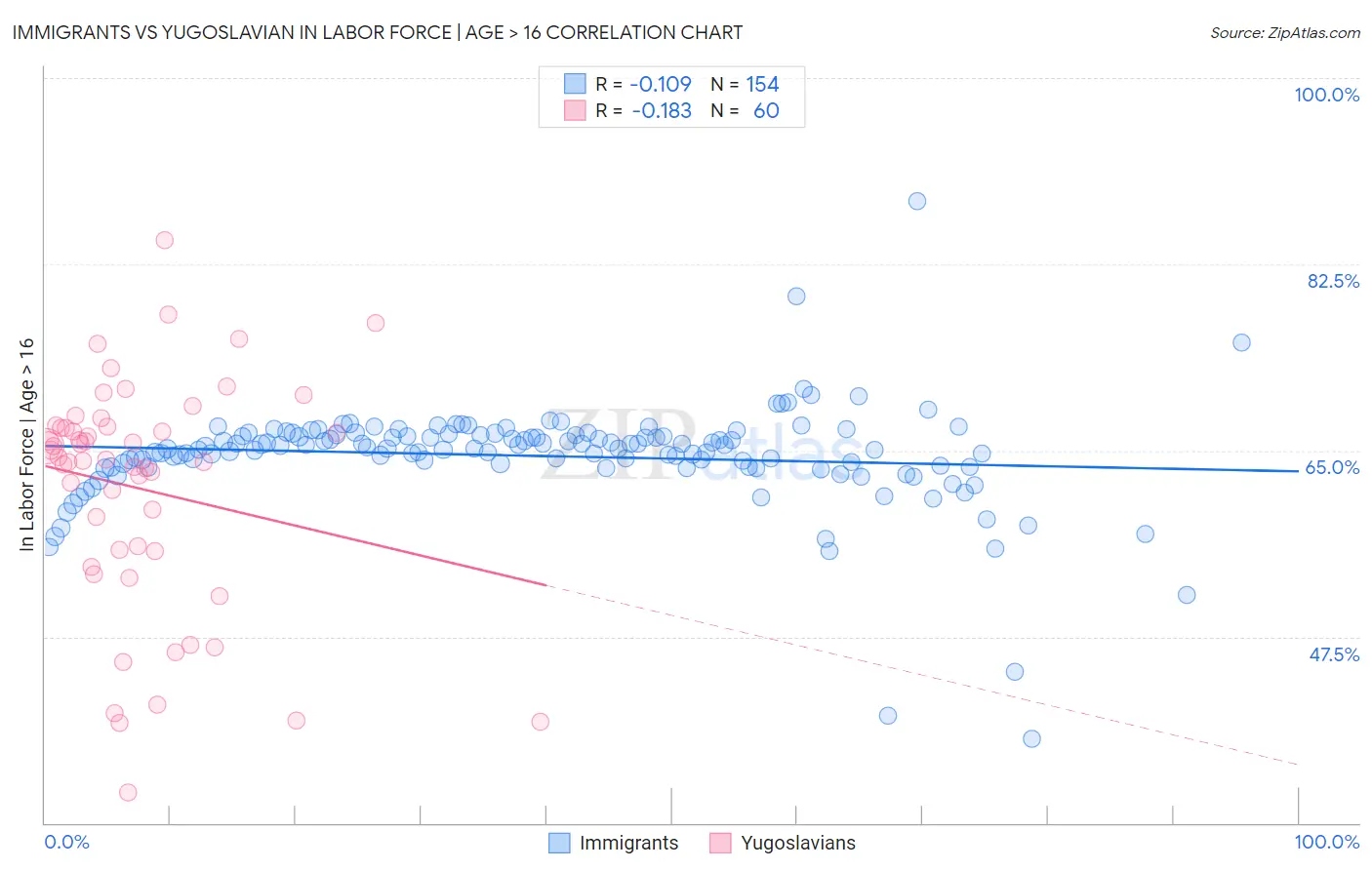 Immigrants vs Yugoslavian In Labor Force | Age > 16