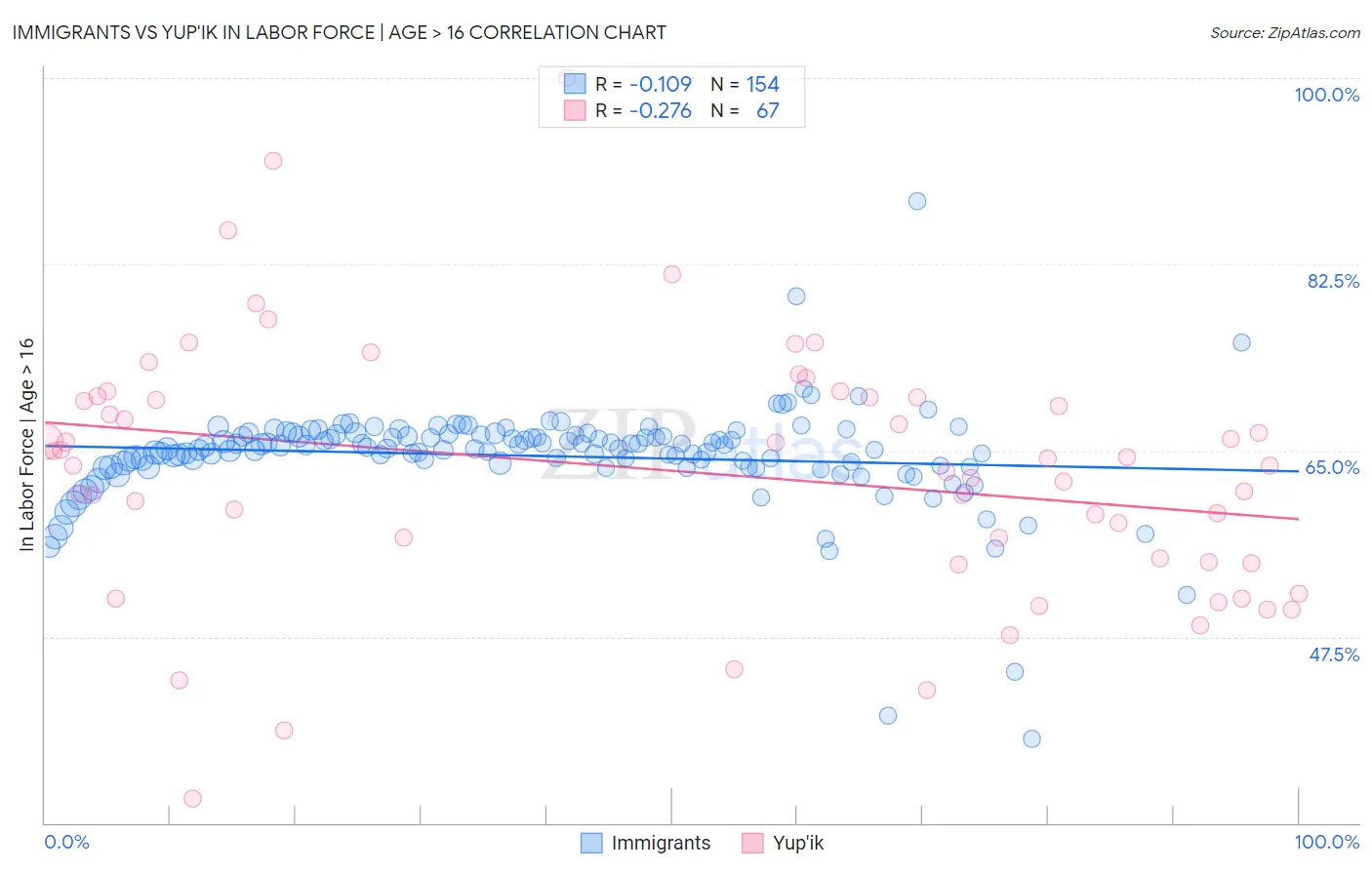 Immigrants vs Yup'ik In Labor Force | Age > 16