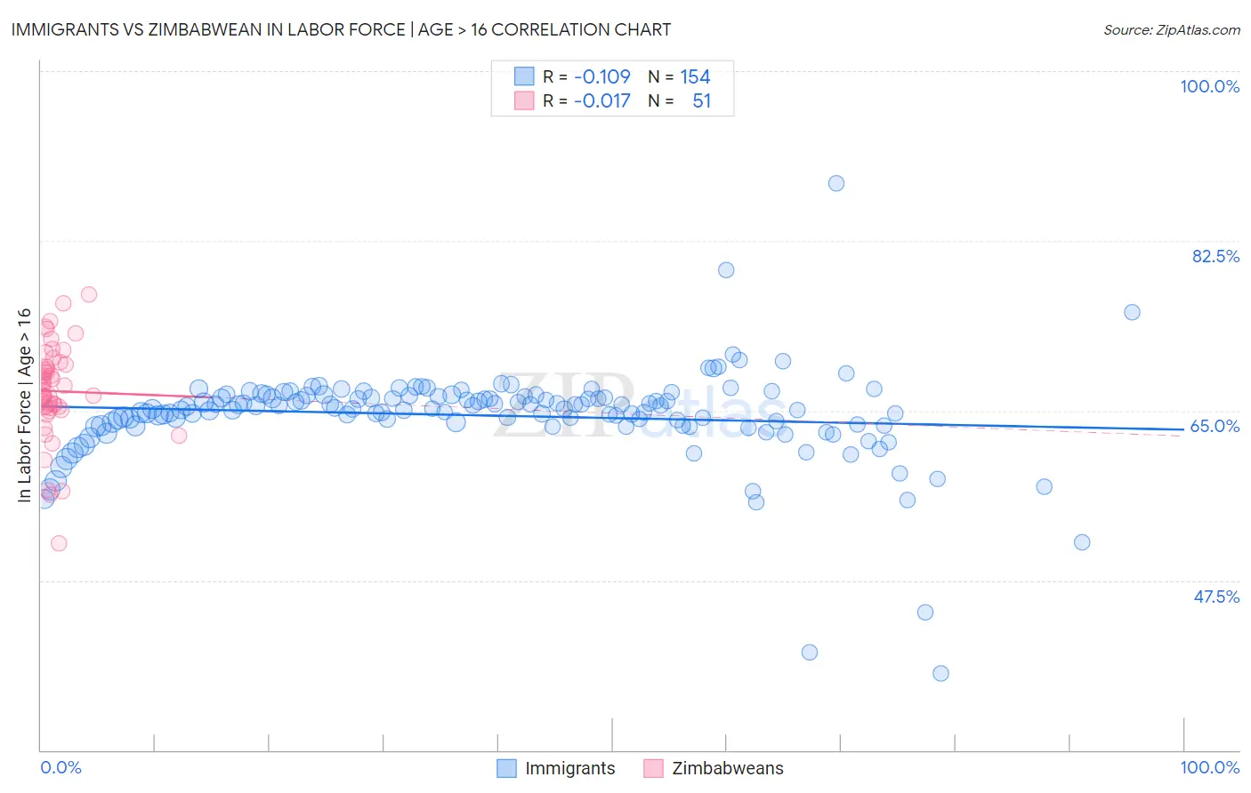 Immigrants vs Zimbabwean In Labor Force | Age > 16