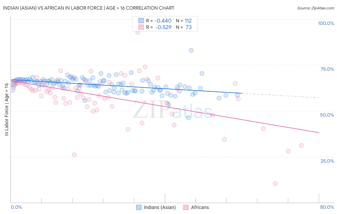 Indian (Asian) vs African In Labor Force | Age > 16