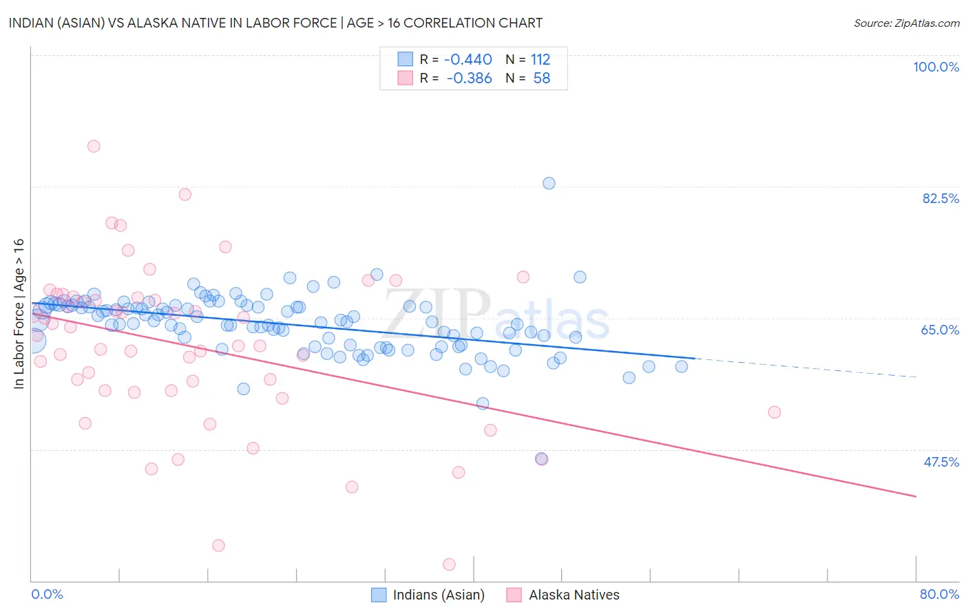 Indian (Asian) vs Alaska Native In Labor Force | Age > 16