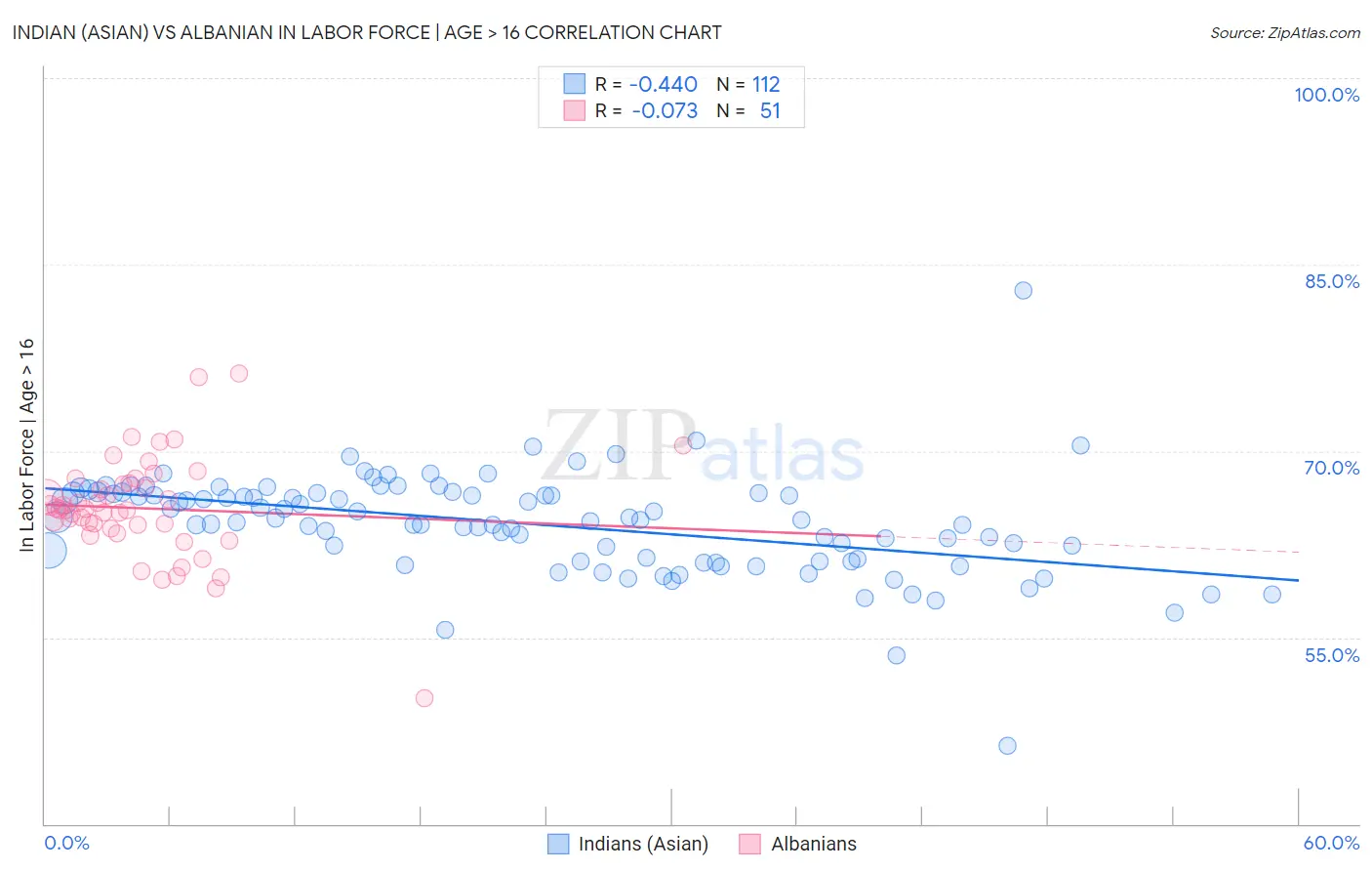 Indian (Asian) vs Albanian In Labor Force | Age > 16