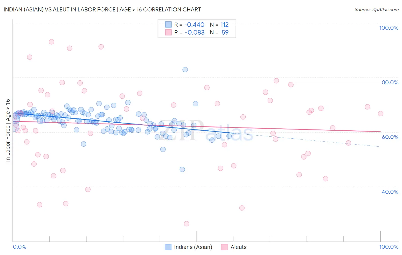 Indian (Asian) vs Aleut In Labor Force | Age > 16