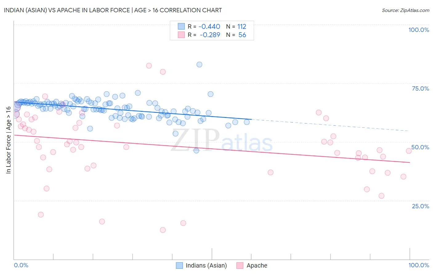 Indian (Asian) vs Apache In Labor Force | Age > 16