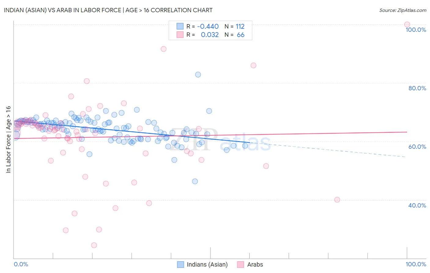 Indian (Asian) vs Arab In Labor Force | Age > 16