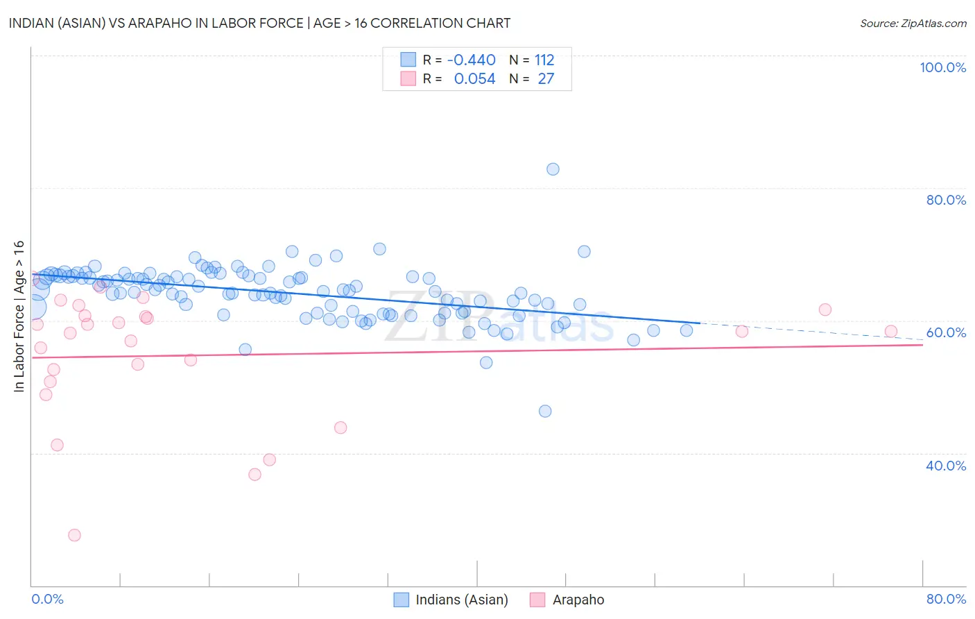 Indian (Asian) vs Arapaho In Labor Force | Age > 16