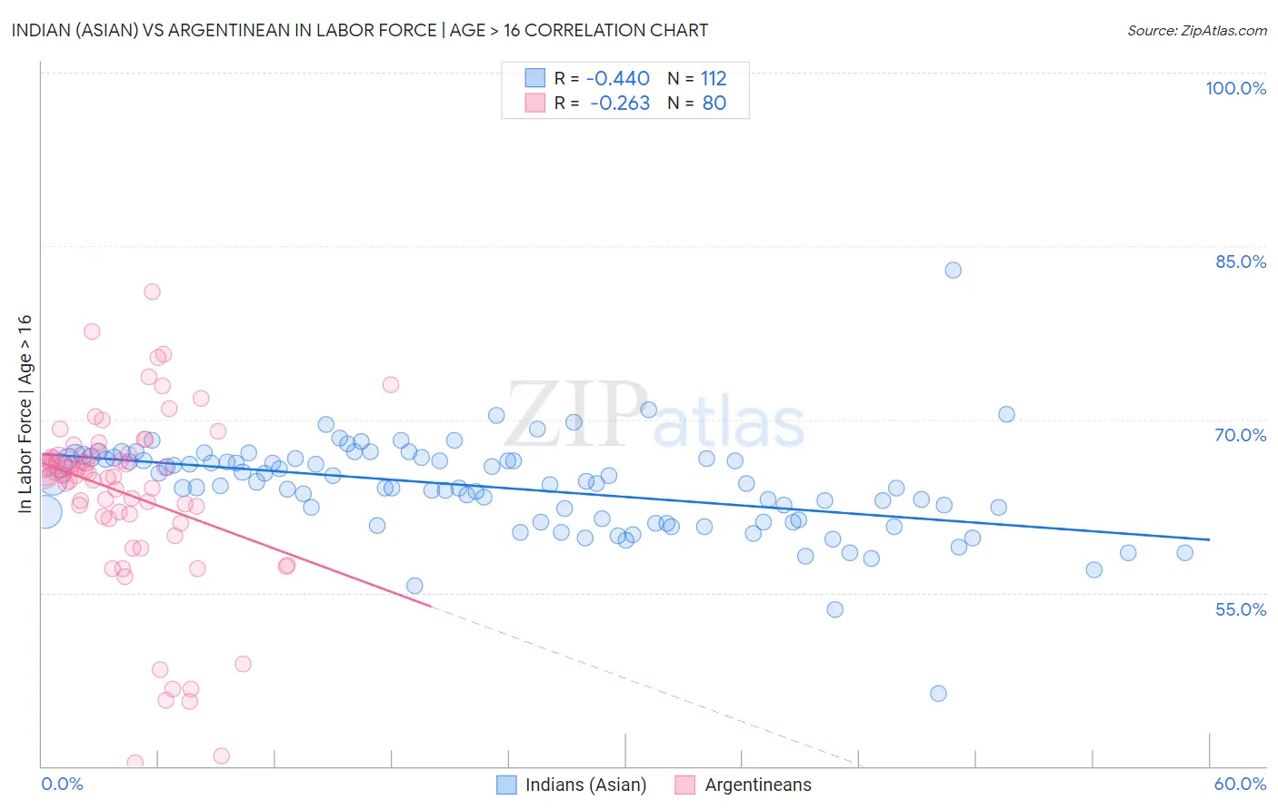 Indian (Asian) vs Argentinean In Labor Force | Age > 16