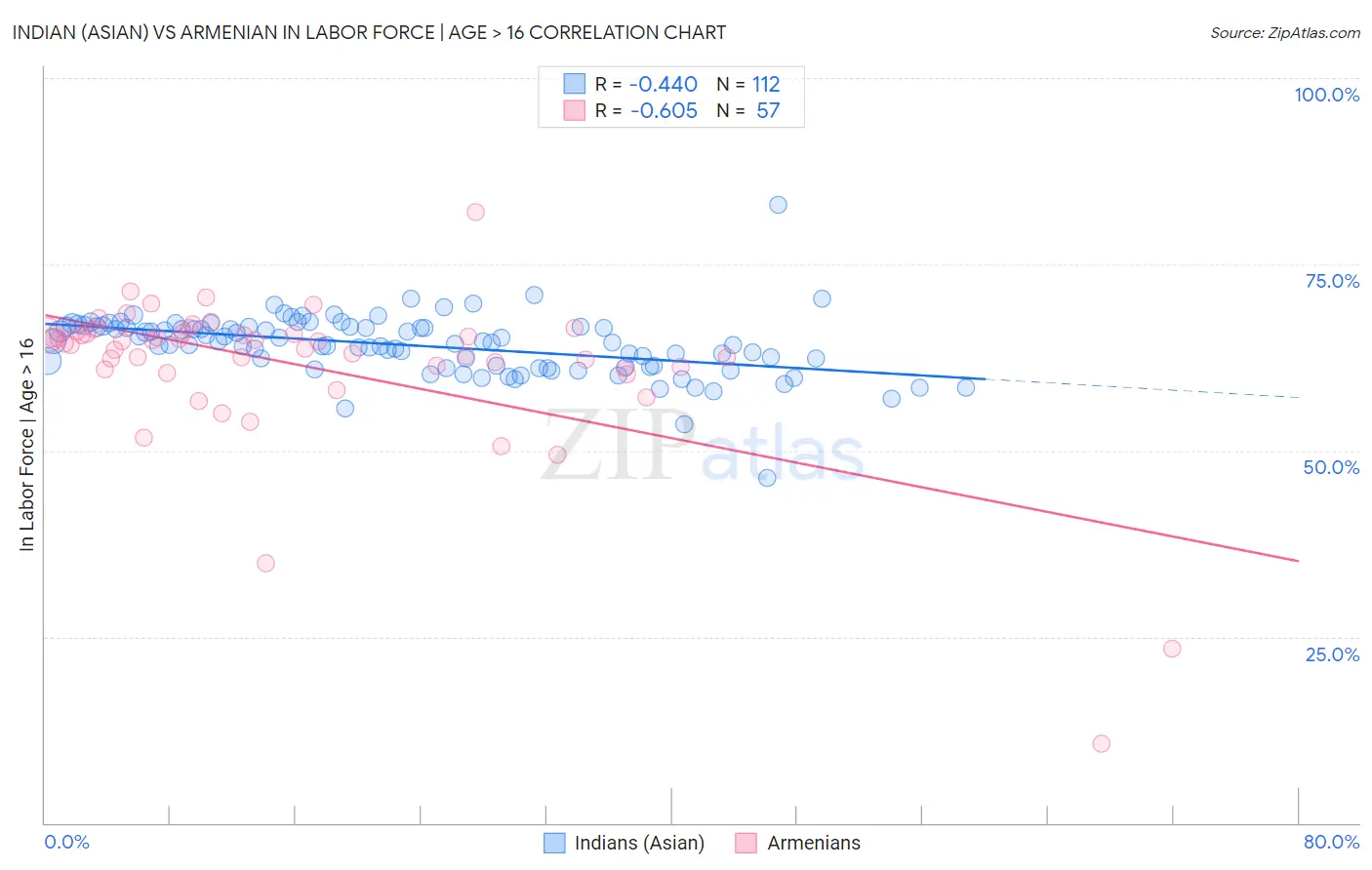 Indian (Asian) vs Armenian In Labor Force | Age > 16