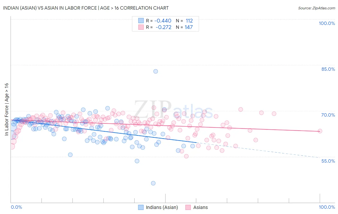 Indian (Asian) vs Asian In Labor Force | Age > 16