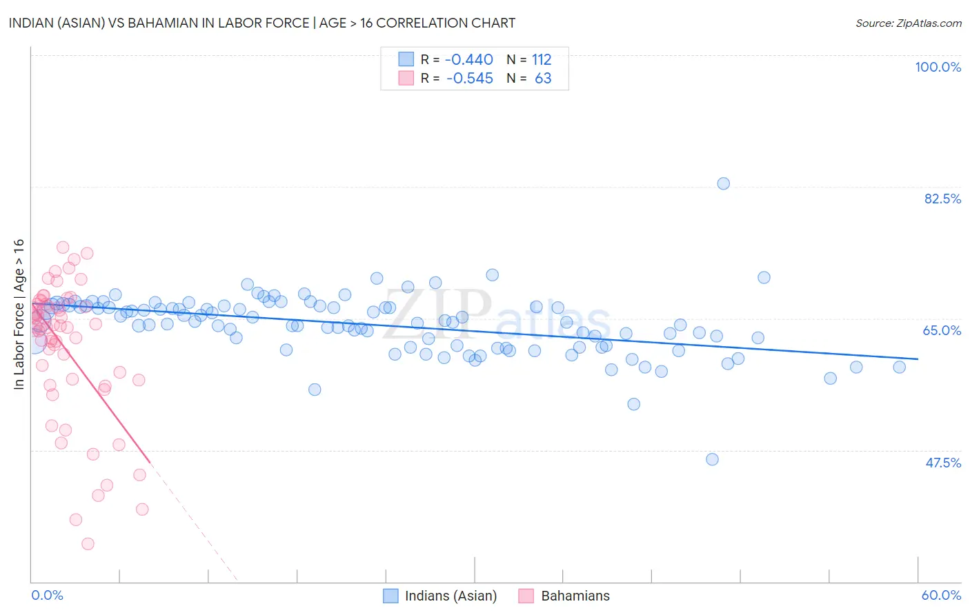 Indian (Asian) vs Bahamian In Labor Force | Age > 16