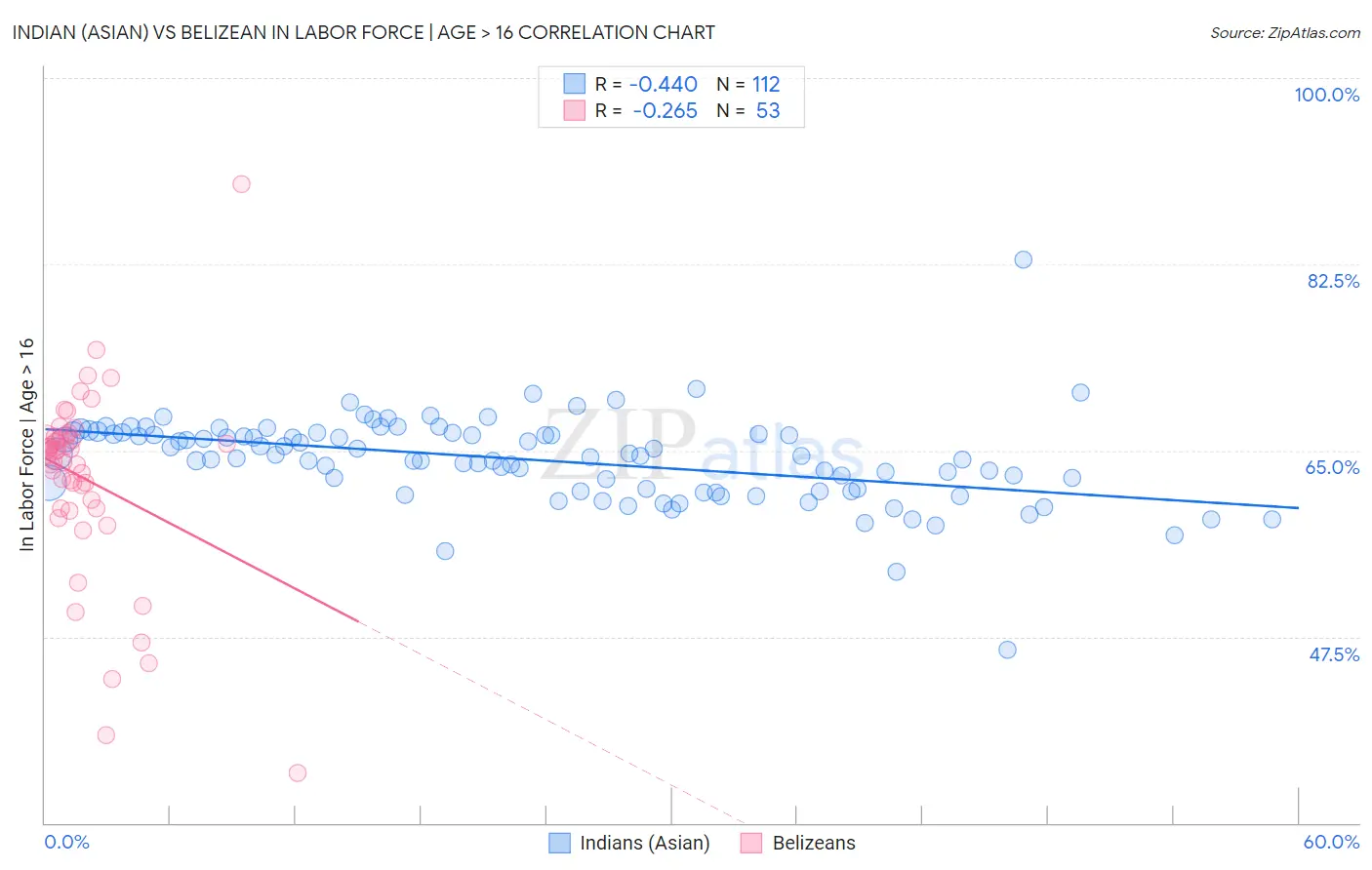 Indian (Asian) vs Belizean In Labor Force | Age > 16