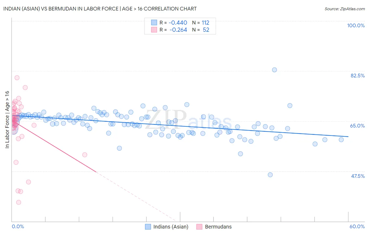 Indian (Asian) vs Bermudan In Labor Force | Age > 16