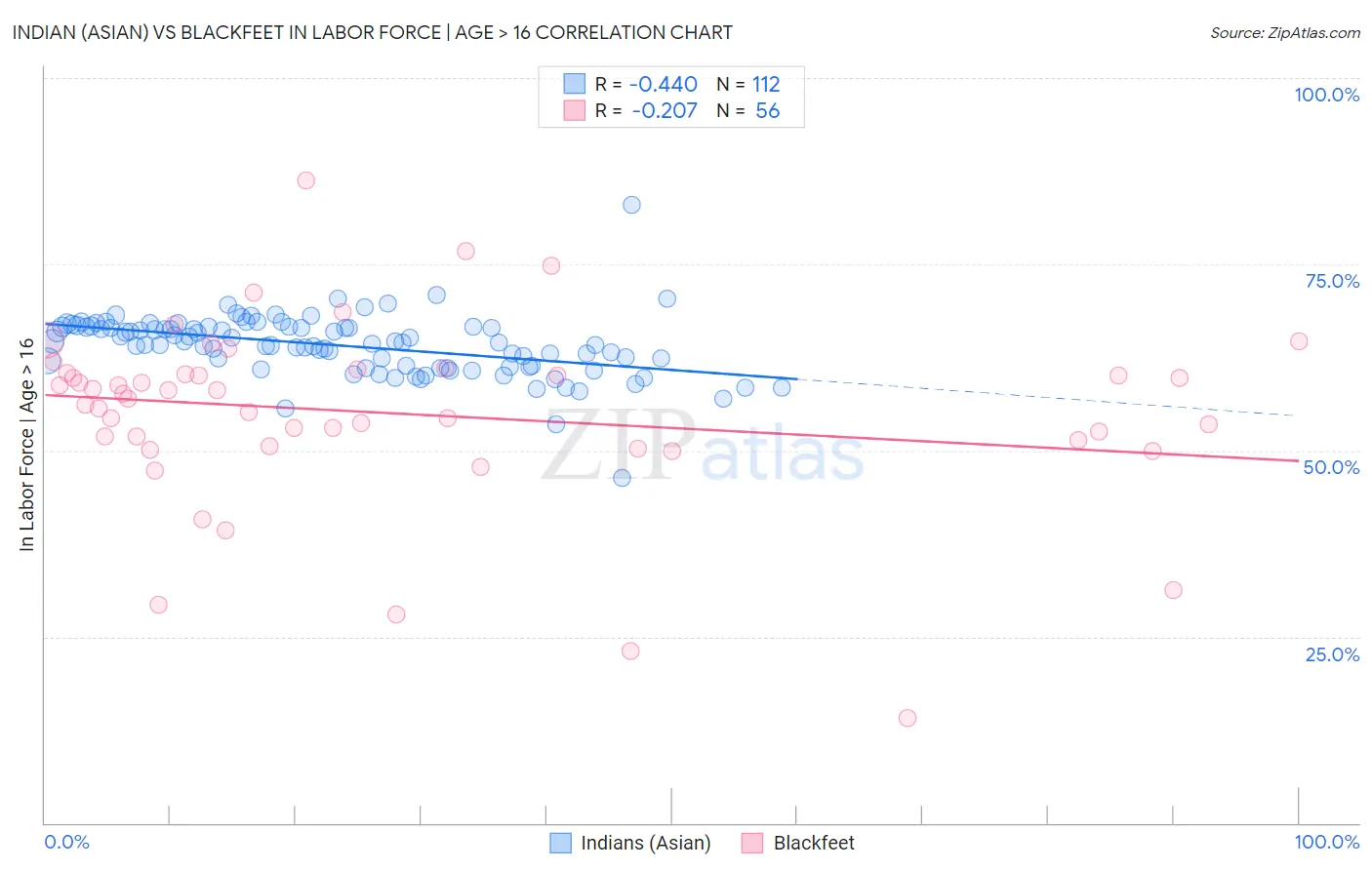 Indian (Asian) vs Blackfeet In Labor Force | Age > 16
