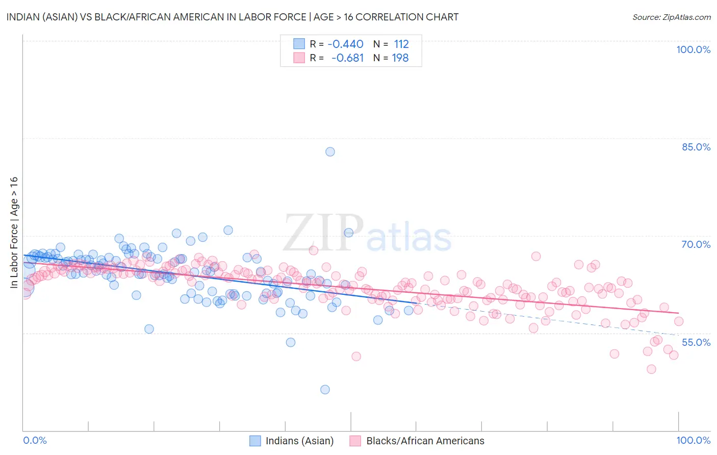Indian (Asian) vs Black/African American In Labor Force | Age > 16