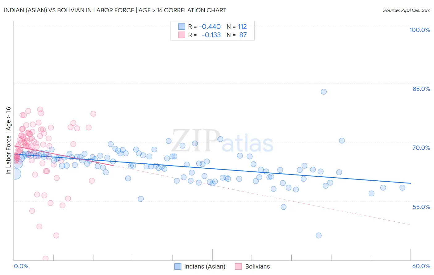 Indian (Asian) vs Bolivian In Labor Force | Age > 16