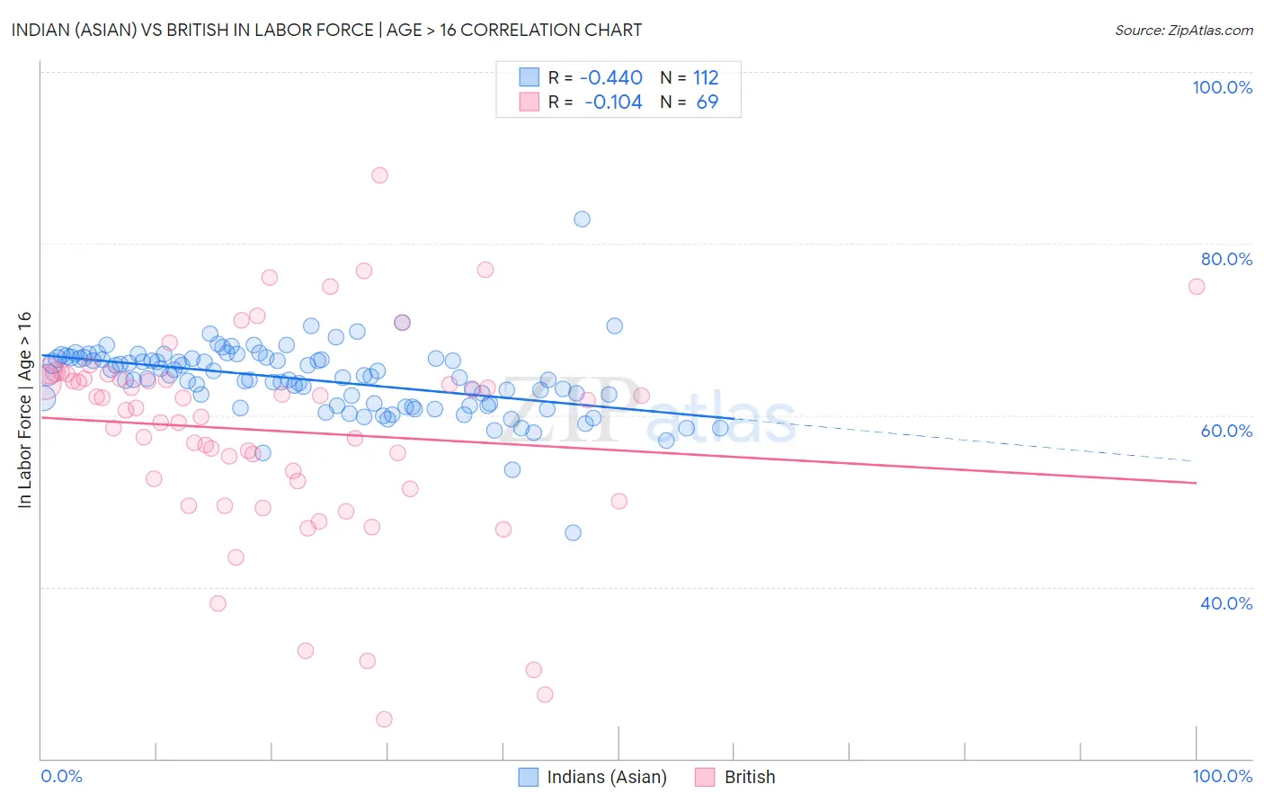 Indian (Asian) vs British In Labor Force | Age > 16