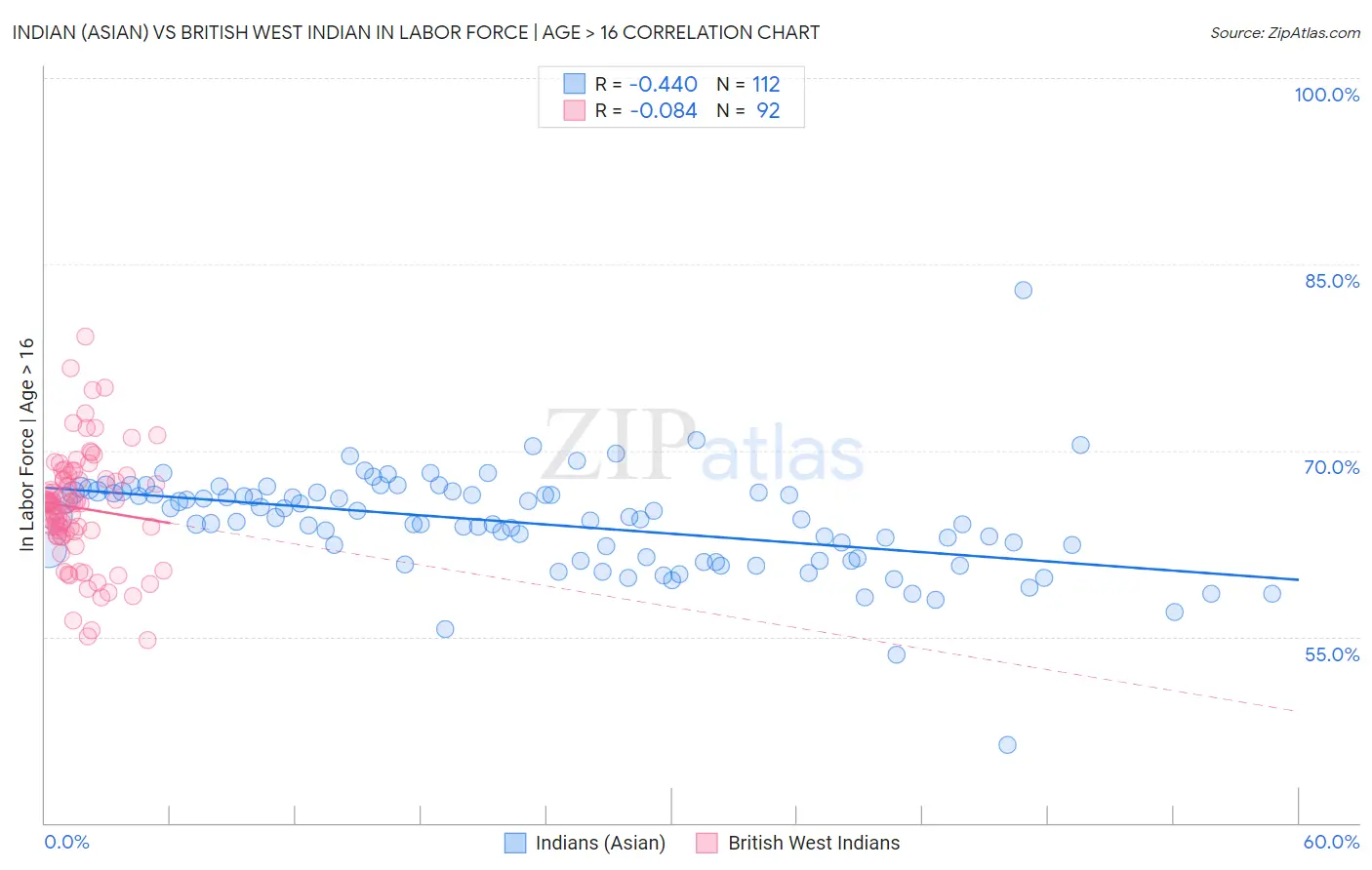 Indian (Asian) vs British West Indian In Labor Force | Age > 16