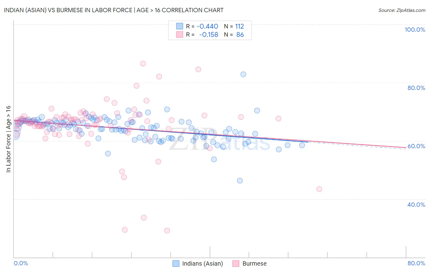 Indian (Asian) vs Burmese In Labor Force | Age > 16