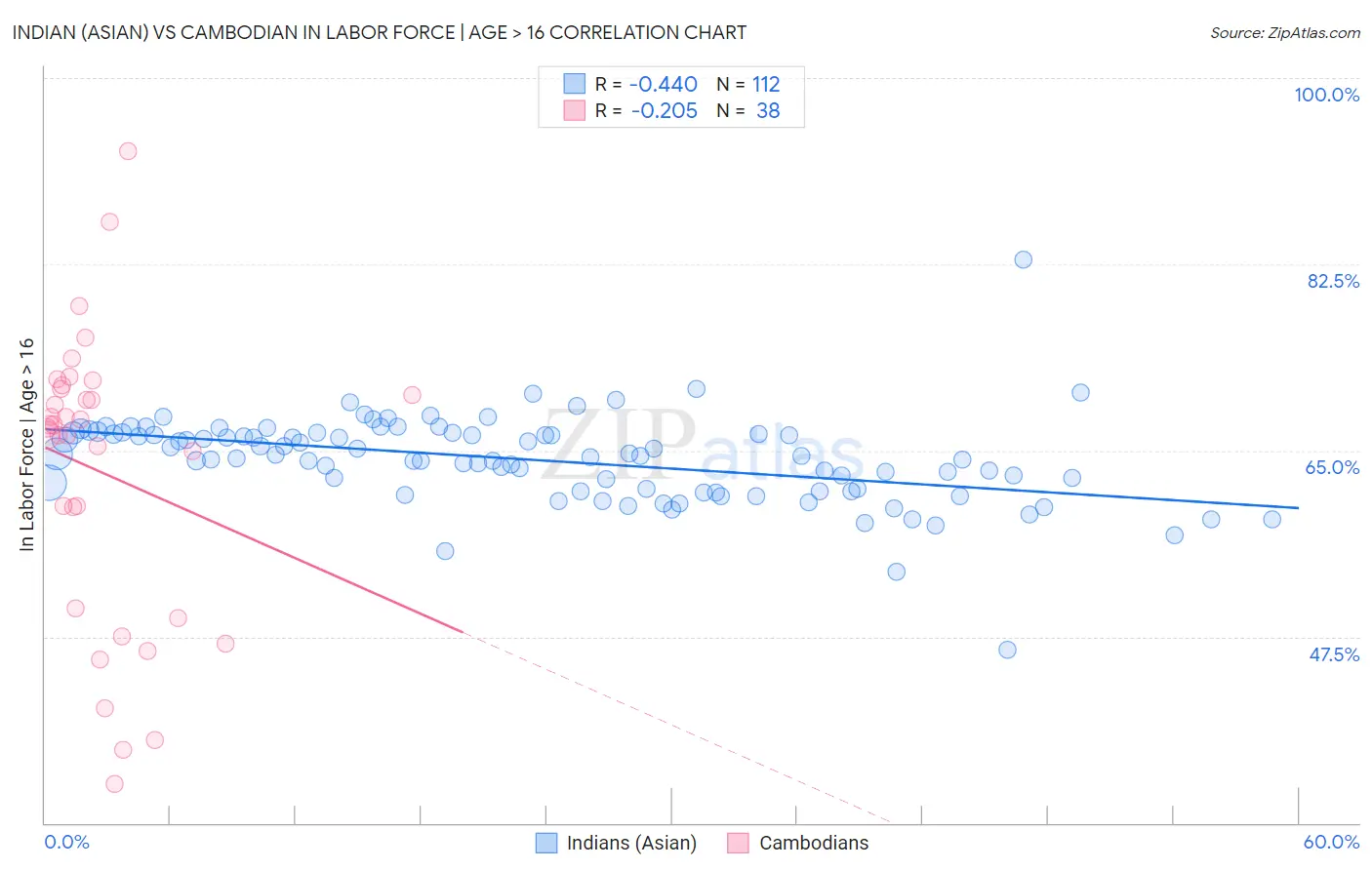 Indian (Asian) vs Cambodian In Labor Force | Age > 16