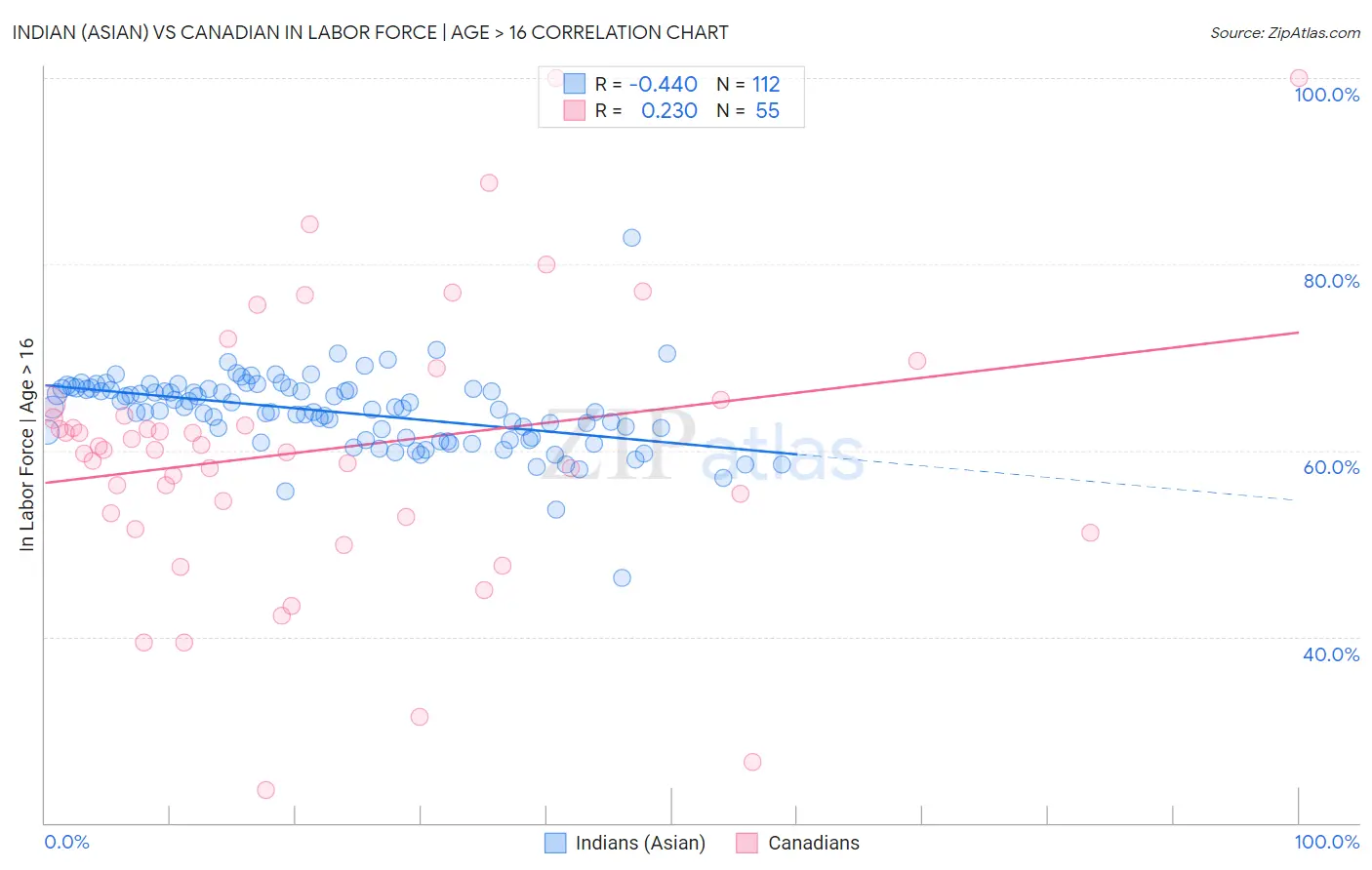 Indian (Asian) vs Canadian In Labor Force | Age > 16