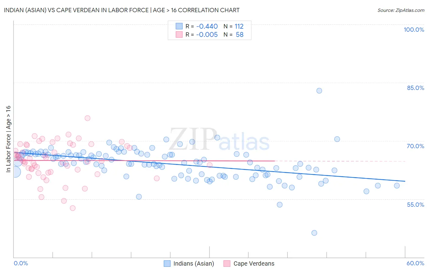 Indian (Asian) vs Cape Verdean In Labor Force | Age > 16