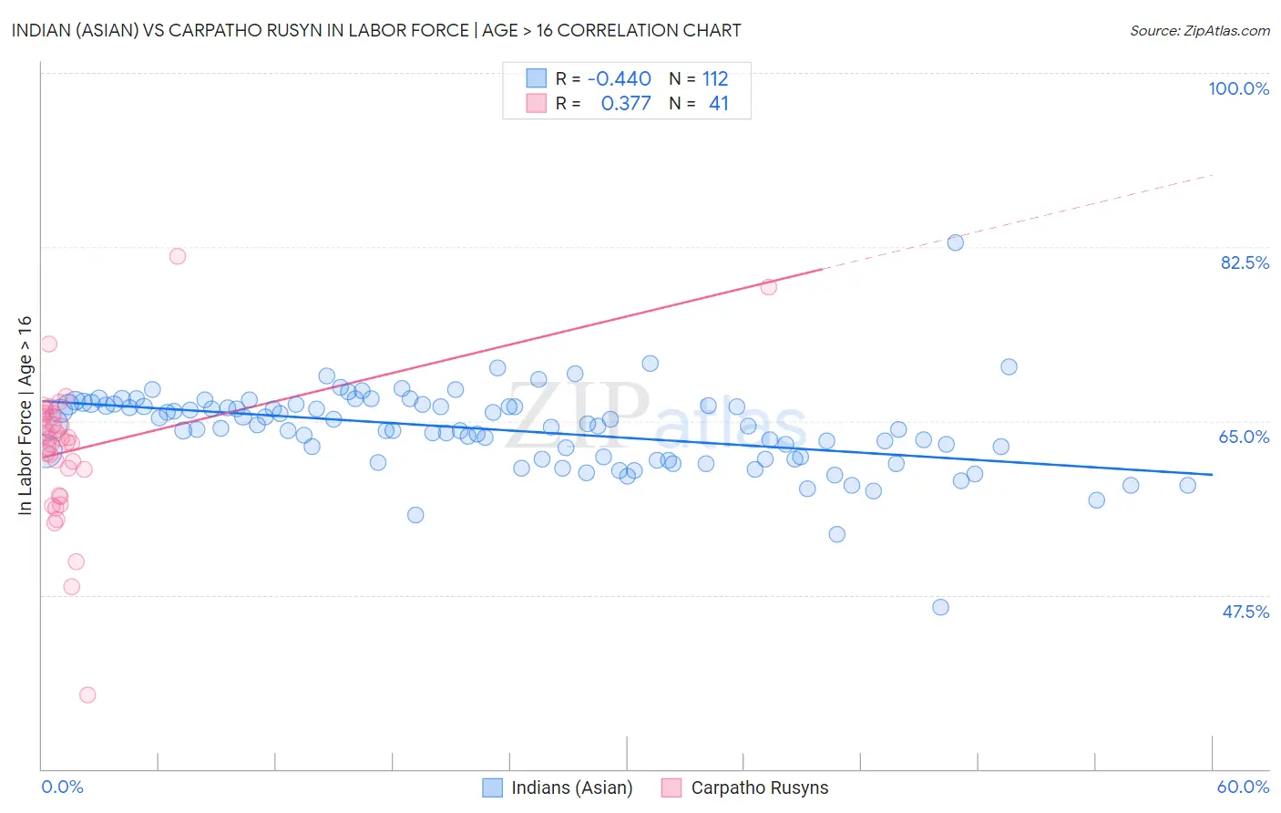 Indian (Asian) vs Carpatho Rusyn In Labor Force | Age > 16