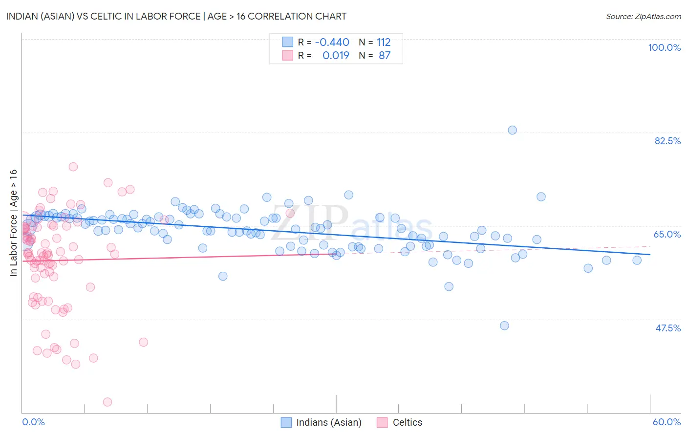 Indian (Asian) vs Celtic In Labor Force | Age > 16