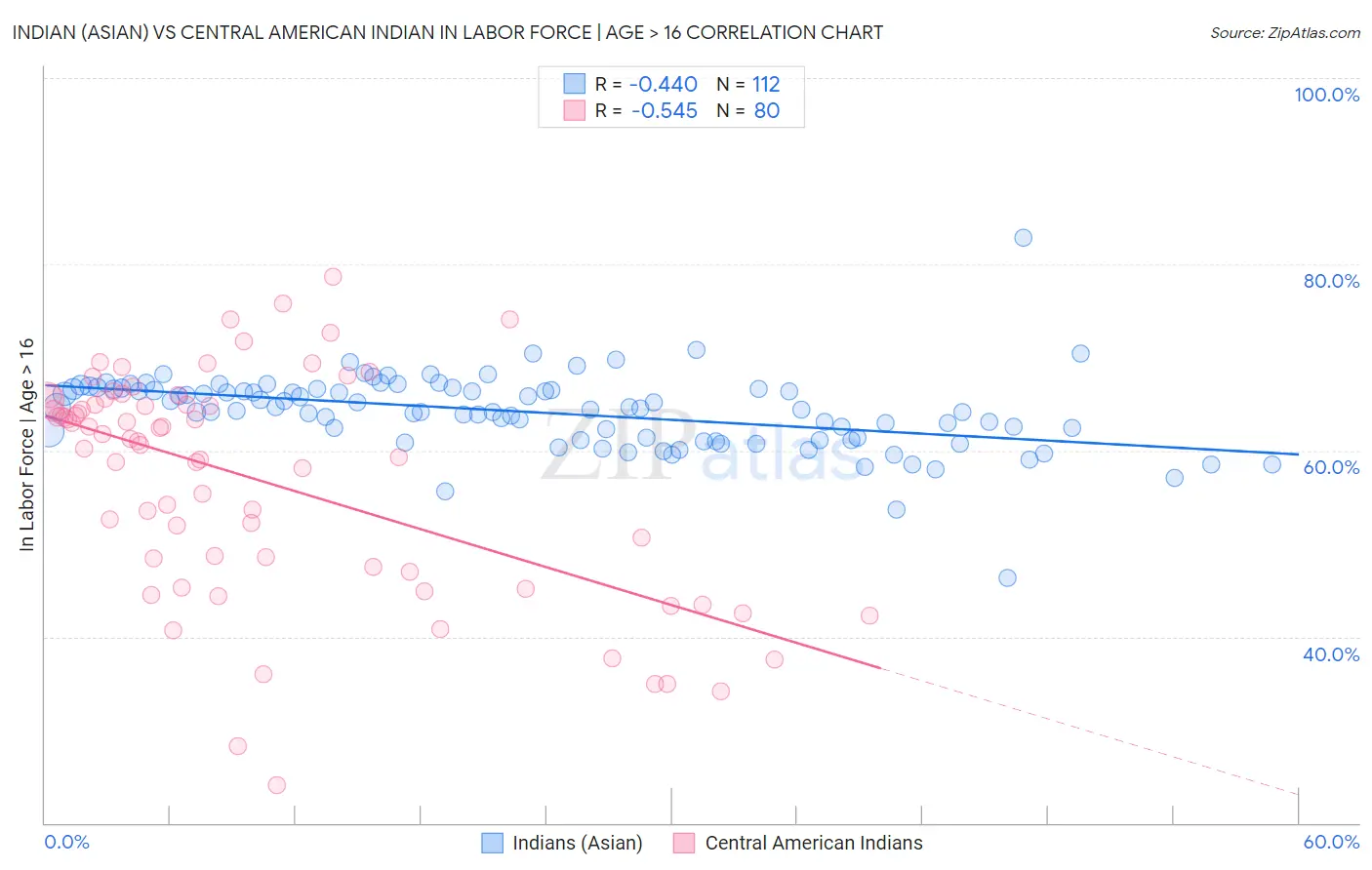 Indian (Asian) vs Central American Indian In Labor Force | Age > 16