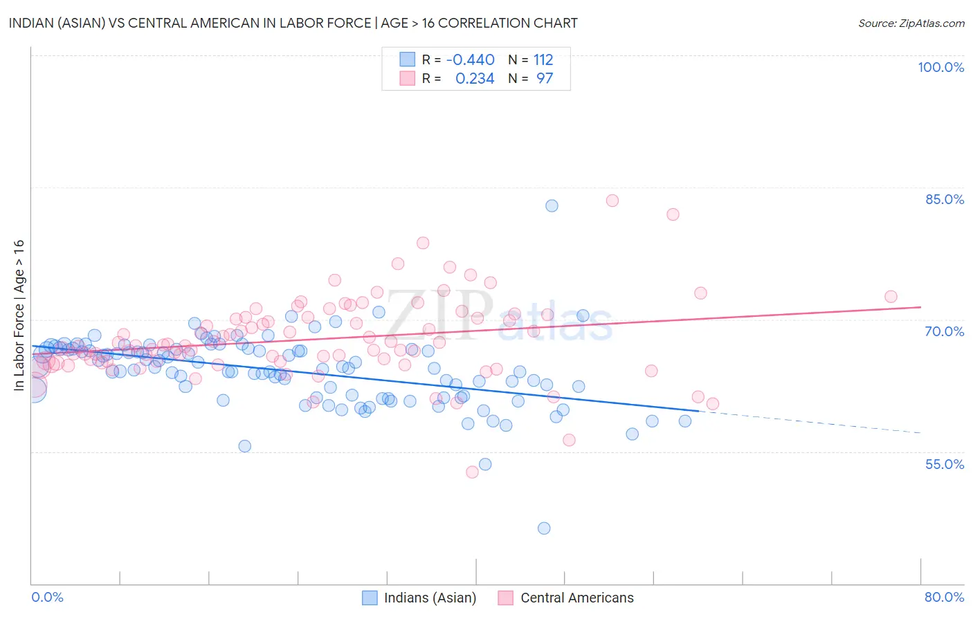 Indian (Asian) vs Central American In Labor Force | Age > 16